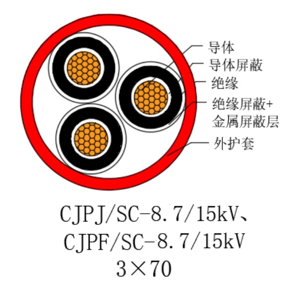 铜芯交联聚乙烯绝缘低烟无卤船用电力电缆-CJPJ/SC-8.7/15kV、CJPF/SC-8.7/15kV