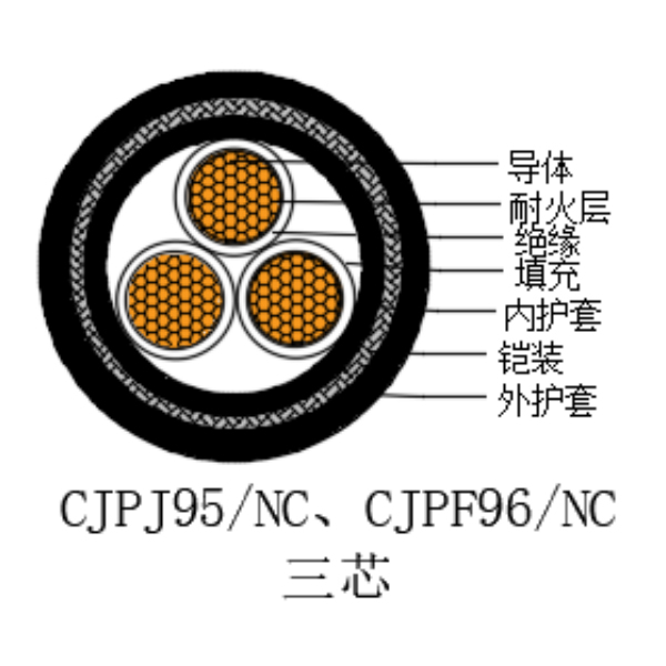 铜芯交联聚乙烯绝缘低烟无卤耐火船用电力电缆-CJPJ95/NC-0.6/1kV、CJPF96/NC-0.6/1kV