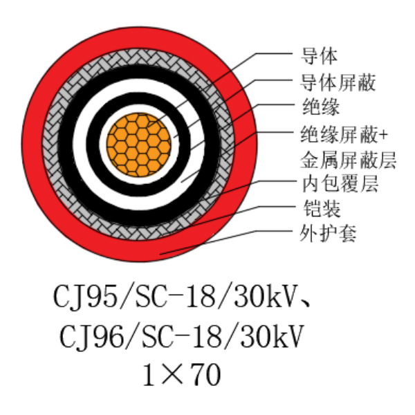 铜芯交联聚乙烯绝缘低烟无卤船用电力电缆-CJ95/SC-18/30kV、CJ96/SC-18/30kV