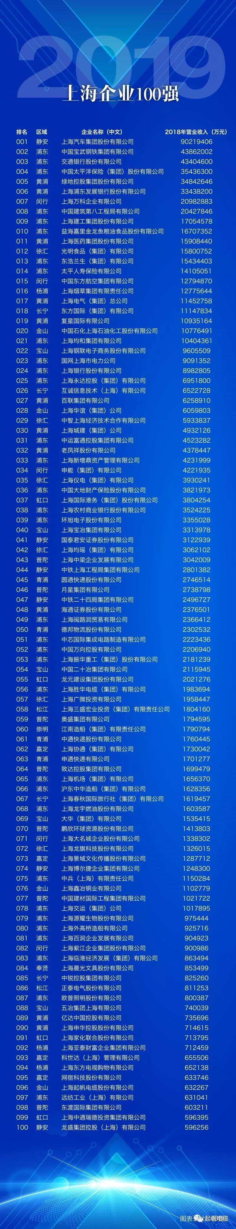 上海沙龙会sa36电缆正式入围2019上海百强企业榜