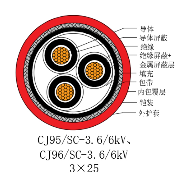 铜芯交联聚乙烯绝缘低烟无卤船用电力电缆-CJ95/SC-3.6/6kV、CJ96/SC-3.6/6kV