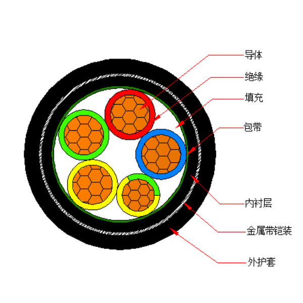 铜芯交联聚乙烯绝缘金属带铠装聚烯烃护套 无卤低烟阻燃C类电力电缆-WDZC-YJY63-0.6/1kV、WDZC-YJY23-0.6/1kV
