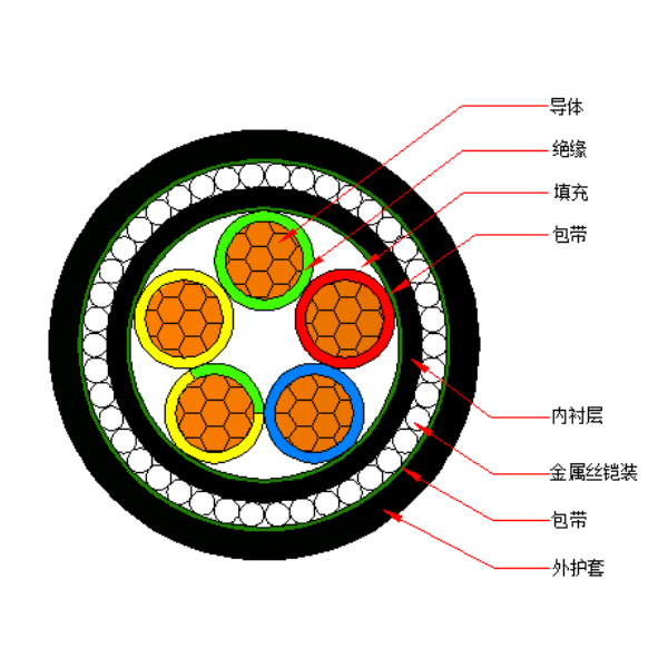 铜芯交联聚乙烯绝缘金属丝铠装聚烯烃护套 无卤低烟阻燃C类电力电缆-WDZC-YJY73-0.6/1kV、WDZC-YJY33-0.6/1kV